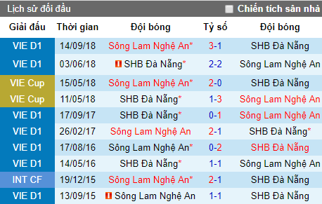 Nhận định Đà Nẵng vs SLNA, 17h00 ngày 19/4 (Vòng 6 V-League)